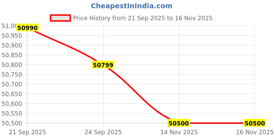 flipkart.com sansui 165 cm (65 inch) QLED Ultra HD (4K) Smart Google TV with Dolby Vision, Dolby Atmos &30W Box Speaker sansui Price History Graph from 21 Sep 2025 to 16 Nov 2025