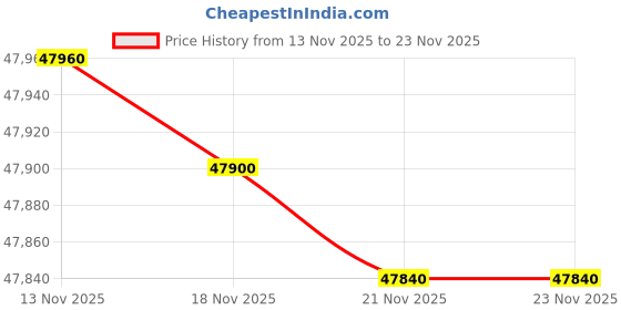 flipkart.com sansui 165 cm (65 inch) QLED Ultra HD (4K) Smart Google TV with HDR10+, HSR 120 Hz with Dolby Vision, Dolby Atmos sansui Price History Graph from 13 Nov 2025 to 23 Nov 2025