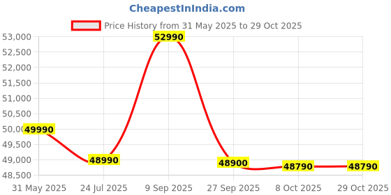 flipkart.com bpl 165 cm (65 inch) Ultra HD (4K) LED Smart Android TV bpl Price History Graph from 31 May 2025 to 29 Oct 2025
