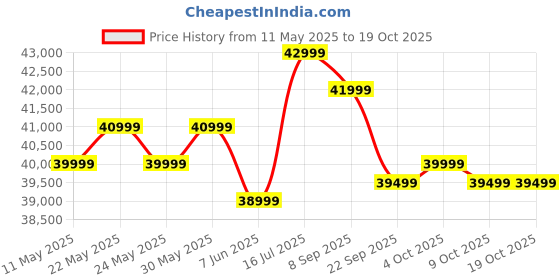 flipkart.com realme techlife 165 cm (65 inch) Ultra HD (4K) LED Smart Google TV 2025 Edition with 5.0 with Dolby Audio, and 40 W downfiring speaker realme techlife Price History Graph from 11 May 2025 to 18 Oct 2025