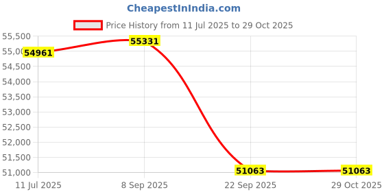 flipkart.com onida 165 cm (65 inch) Ultra HD (4K) LED Smart Google TV with Dolby Atmos Vision & HDR10 onida Price History Graph from 11 Jul 2025 to 29 Oct 2025