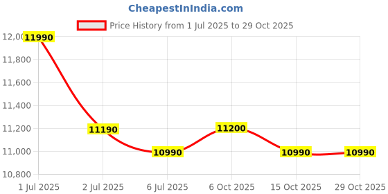 flipkart.com haier 165 L Direct Cool Single Door 1 Star Refrigeratorwith DEFT TechnologyLarge Vegetable Box haier Price History Graph from 1 Jul 2025 to 29 Oct 2025