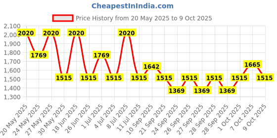 flipkart.com zouk 16.5 L Laptop Backpack Lattice Lace Office Backpack zouk Price History Graph from 20 May 2025 to 9 Oct 2025