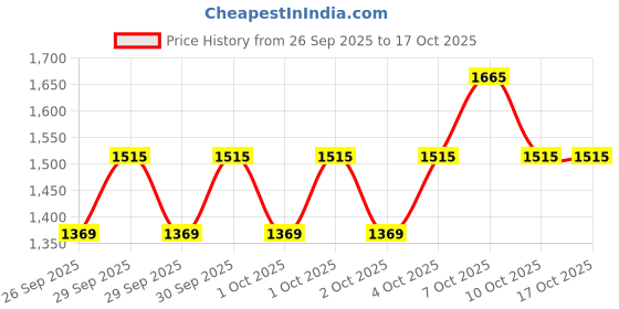 flipkart.com zouk 16.5 L Laptop Backpack Mughal Motif Office Backpack zouk Price History Graph from 26 Sep 2025 to 17 Oct 2025
