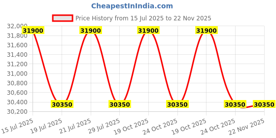 flipkart.com blue star 165 L Single Door Upright Freezer blue star Price History Graph from 15 Jul 2025 to 22 Nov 2025