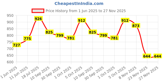 flipkart.com kingdom 165 LED's 10 Meter Fireworks Light for Diwali, Christmas & Home Decoration. Candle kingdom Price History Graph from 1 Jun 2025 to 27 Nov 2025