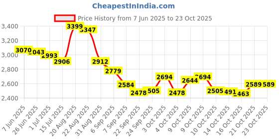flipkart.com jumprfit 165 mm Trampoline Spring jumprfit Price History Graph from 7 Jun 2025 to 23 Oct 2025