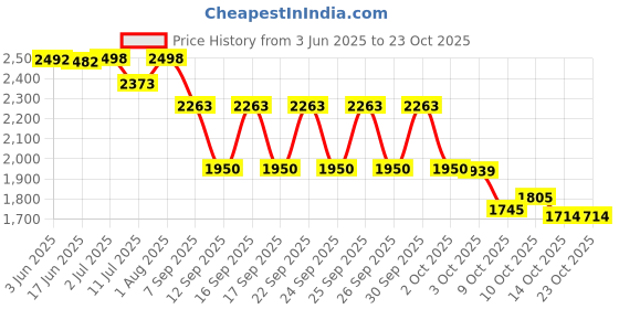 flipkart.com jumprfit 165 mm Trampoline Spring jumprfit Price History Graph from 3 Jun 2025 to 23 Oct 2025