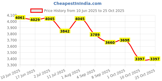 flipkart.com jumprfit 165 mm Trampoline Spring jumprfit Price History Graph from 10 Jun 2025 to 24 Oct 2025