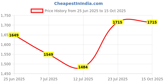 flipkart.com jaypee plus 1650 ml 3Compartments jaypee plus Price History Graph from 25 Jun 2025 to 14 Oct 2025