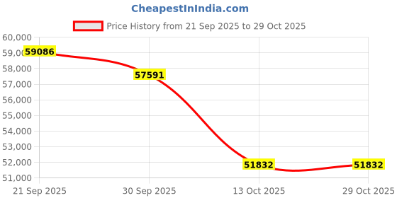 flipkart.com aiwa 165.1 cm (65 inch) QLED Ultra HD (4K) Smart Google TV 1N Remot Control| |4N Screw| |1N User Manual with Warranty Card| |1N Set Table Stand, 1N Wallmount| |2N Batteries (AAA) aiwa Price History Graph from 21 Sep 2025 to 29 Oct 2025