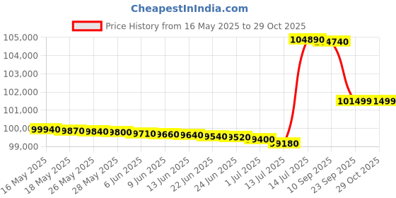 flipkart.com samsung 165.1 cm (65 inch) QLED Ultra HD (4K) Smart Tizen TV 2024 Model samsung Price History Graph from 16 May 2025 to 29 Oct 2025