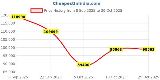flipkart.com samsung 165.1 cm (65 inch) QLED Ultra HD (4K) Smart Tizen TV 2024 Model samsung Price History Graph from 8 Sep 2025 to 29 Oct 2025