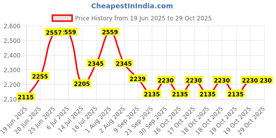 flipkart.com microne 165187001 Electric Tandoor microne Price History Graph from 19 Jun 2025 to 29 Oct 2025