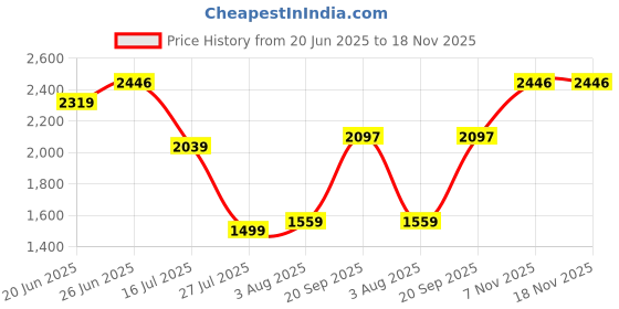 flipkart.com fastrack 16.523 L Backpack Black Laptop Tote Bag fastrack Price History Graph from 20 Jun 2025 to 18 Nov 2025