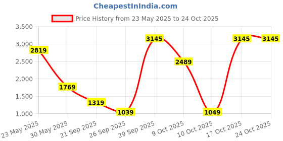 flipkart.com fastrack 16.523 L Backpack Tan Laptop Tote Bag fastrack Price History Graph from 23 May 2025 to 24 Oct 2025
