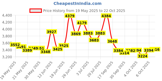 flipkart.com jk tyre 165/80 R14 4 Wheeler Tyre jk tyre Price History Graph from 19 May 2025 to 22 Oct 2025