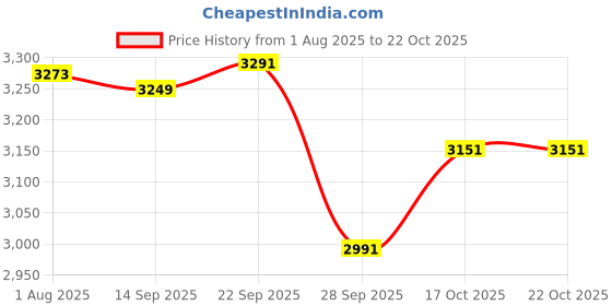 flipkart.com jk tyre 165/80 R14 4 Wheeler Tyre jk tyre Price History Graph from 1 Aug 2025 to 21 Oct 2025