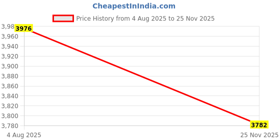 flipkart.com ceat with doorstep installation 165/80 R14 SECURADRIVE 85S TUBELESS TYRE 4 Wheeler Tyre ceat with doorstep installation Price History Graph from 4 Aug 2025 to 25 Nov 2025