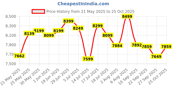 flipkart.com mrf 165/80R14 85T ECOTRED TUBELESS TYRE SET OF 2 TYRE 4 Wheeler Tyre mrf Price History Graph from 21 May 2025 to 25 Oct 2025