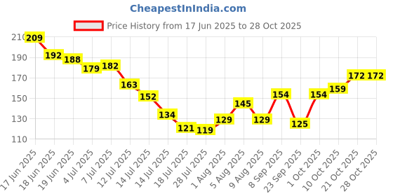 flipkart.com lakshi trends 16655 Faucet Shower Rise lakshi trends Price History Graph from 17 Jun 2025 to 28 Oct 2025