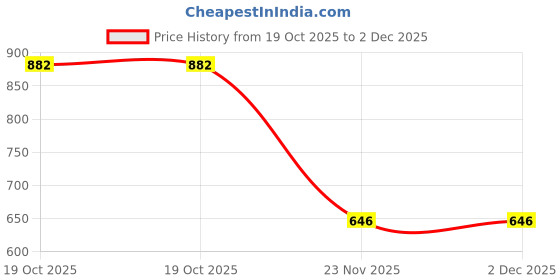 flipkart.com dg 16700 mAh 22.5 W Power Bank dg Price History Graph from 19 Oct 2025 to 1 Dec 2025
