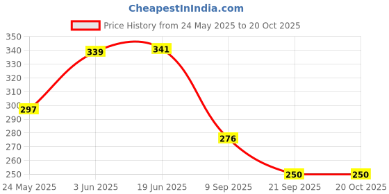 flipkart.com nourish 167EBCB nourish Price History Graph from 24 May 2025 to 20 Oct 2025