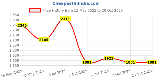 flipkart.com like it 168 Colors Alcohol Markers Dual Tips Permanent Art Markers like it Price History Graph from 13 May 2025 to 20 Oct 2025