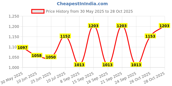 flipkart.com true cult 1680-AGB512-Black Guitar Bag true cult Price History Graph from 30 May 2025 to 28 Oct 2025