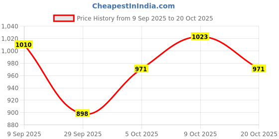 flipkart.com true cult 1680-AGB512-T Blue Guitar Bag true cult Price History Graph from 9 Sep 2025 to 20 Oct 2025