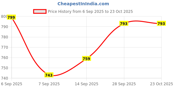 flipkart.com fahig 16800 mAh 22 W Compact Pocket Size Power Bank fahig Price History Graph from 6 Sep 2025 to 23 Oct 2025