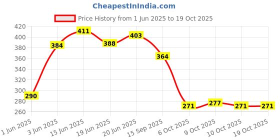 flipkart.com futaba 1680OUT Camping & Hiking Mosquito Net Mesh Head Face Protector Hat futaba Price History Graph from 1 Jun 2025 to 19 Oct 2025