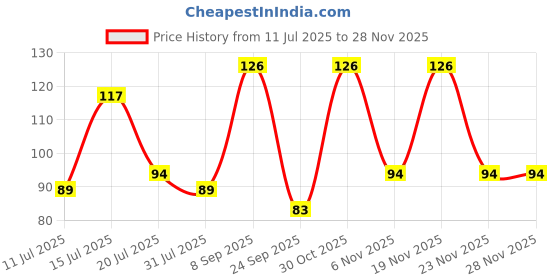 flipkart.com luxor 1685 Study Mate Geometry Box (New) Geometry Box luxor Price History Graph from 11 Jul 2025 to 27 Nov 2025