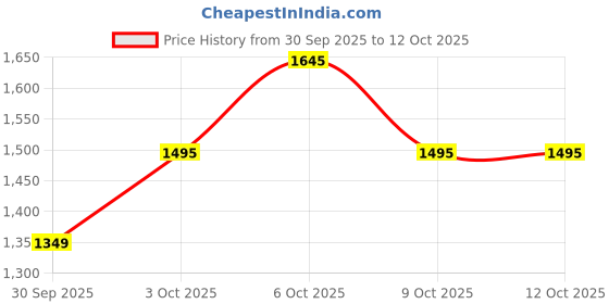 flipkart.com zouk 16.9 L Laptop Backpack Bidri Kaiser Statement Backpack zouk Price History Graph from 30 Sep 2025 to 9 Oct 2025