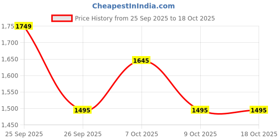 flipkart.com zouk 16.9 L Laptop Backpack Flomotif Statement Backpack zouk Price History Graph from 25 Sep 2025 to 18 Oct 2025