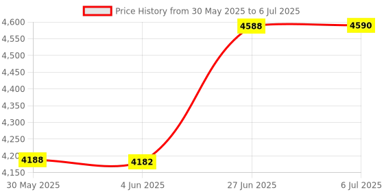 flipkart.com raedlw 1:69 Labour Saving Wrench Labor Wrench Torque Multiplier Single Sided Socket Wrench raedlw Price History Graph from 30 May 2025 to 6 Jul 2025