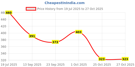 flipkart.com ruhani toys & gift gallery 16cm Little Milly Girl Doll with Beautiful Dresses and Cute Doll (Multicolour) ruhani toys & gift gallery Price History Graph from 19 Jul 2025 to 27 Oct 2025