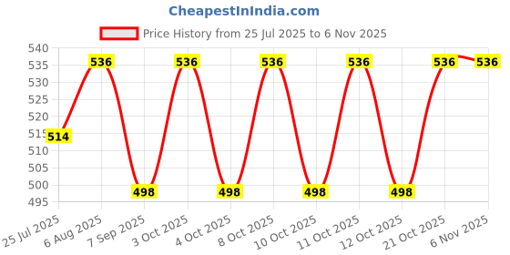 flipkart.com revatakg 16L Foldable Silicone Bucket With Wheels for Mop Cleaning, Camping Travel, Car Plastic, Silicone 0 Pockets revatakg Price History Graph from 25 Jul 2025 to 4 Nov 2025