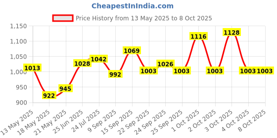 flipkart.com barsha fishing nets 16mm cast fishing net height 8 feet Fishing Net barsha fishing nets Price History Graph from 13 May 2025 to 8 Oct 2025