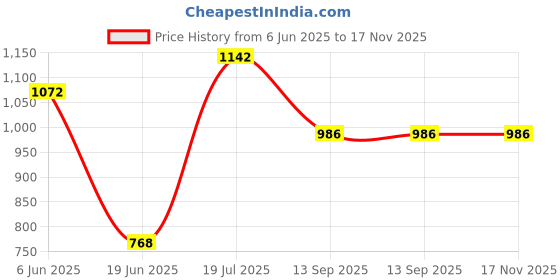 flipkart.com sunsparks 16mm Drip Irrigation Pipe Main Supply Line - 50 Meters (164 feet) Used for Watering in Agriculture | Roof Gardens | Green Houses | Home Gardens Hose Pipe sunsparks Price History Graph from 6 Jun 2025 to 17 Nov 2025