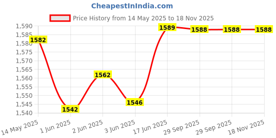 flipkart.com agritec 16mm Drip Irrigation Pipe Main Supply Line Hose Pipe 100 Meters (328 feet) Drip Irrigation Kit agritec Price History Graph from 14 May 2025 to 17 Nov 2025