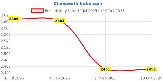 flipkart.com mplus 16mm Flat Inline Drip Lateral 0.2 Thickness 16-4-50/1000 Drip Irrigation Kit mplus Price History Graph from 10 Jul 2025 to 18 Oct 2025