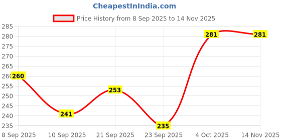 flipkart.com mplus 16mm Grommet 50 pcs|16mm Takeoff 50 pcs and 16mm Metal Drill Bit Tool 1 pcs Drip Irrigation Kit mplus Price History Graph from 8 Sep 2025 to 14 Nov 2025