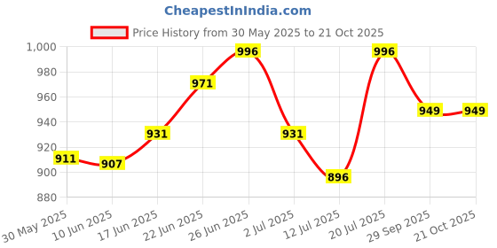 flipkart.com grassland 16mm Pipe Gardening Roll Main Supply Line Pipe -50 Meter Drip Irrigation Kit grassland Price History Graph from 30 May 2025 to 21 Oct 2025