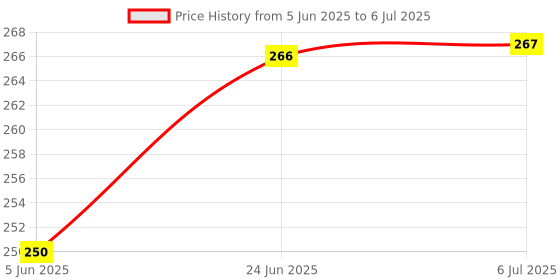 flipkart.com shilpo 1.6mm Round 15 Meter Nylon Universal Grass Trimming Cord for Corded & Cordless Grass Trimmer shilpo Price History Graph from 5 Jun 2025 to 6 Jul 2025
