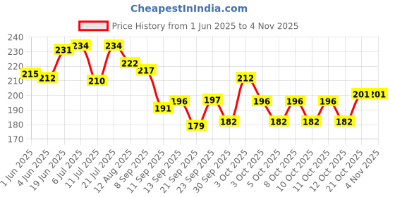 flipkart.com nextgenagro 16mm TeeTap cock connectors (PACK of25) lateral pipe plant watering accessories Drip Irrigation Kit nextgenagro Price History Graph from 1 Jun 2025 to 2 Nov 2025