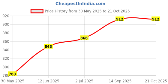 flipkart.com sumeet 1.6mm Thick Stainless Steel Steel Dessert Spoon Set sumeet Price History Graph from 30 May 2025 to 21 Oct 2025