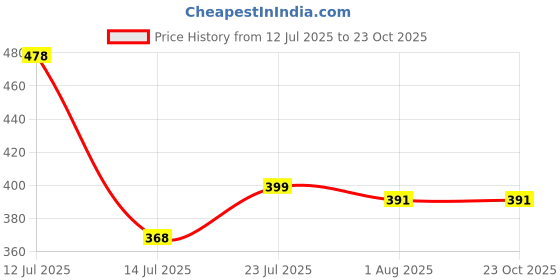 flipkart.com sumeet 1.6mm Thick Stainless Steel Steel Tea Spoon Set sumeet Price History Graph from 12 Jul 2025 to 23 Oct 2025