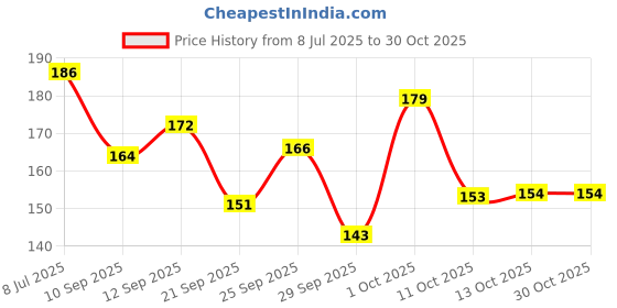 flipkart.com eltihr 16Pcs Hair Combs Set - (10Pcs Hair Combs + 6Pcs Hair Clips) Rat Tail Combs eltihr Price History Graph from 8 Jul 2025 to 30 Oct 2025
