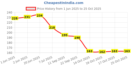 flipkart.com m.s traders 16Pcs Hair Combs Set for Women Men..10Pcs Hair Combs and 6Pcs Hair Clips m.s traders Price History Graph from 1 Jun 2025 to 24 Oct 2025